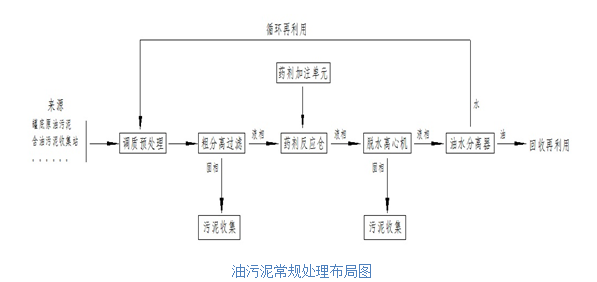 油污泥常規處理示意圖