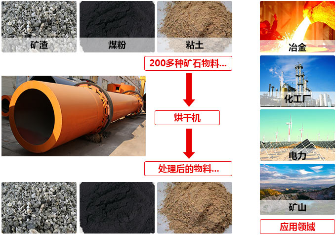 節(jié)能環(huán)保烘干設(shè)備應用