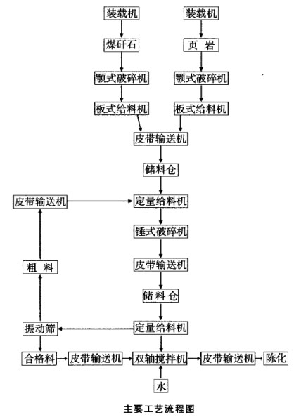 原料處理粗破加錘式破碎機、篩分工藝
