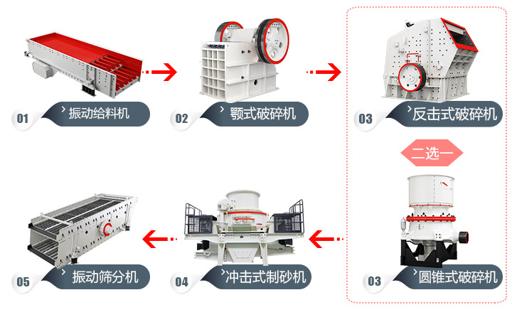 石頭加工成建筑用沙流程，多種方案，各有所長(zhǎng) 