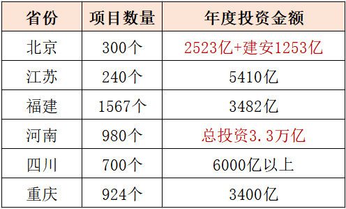 重點(diǎn)地區(qū)申報項目投資表