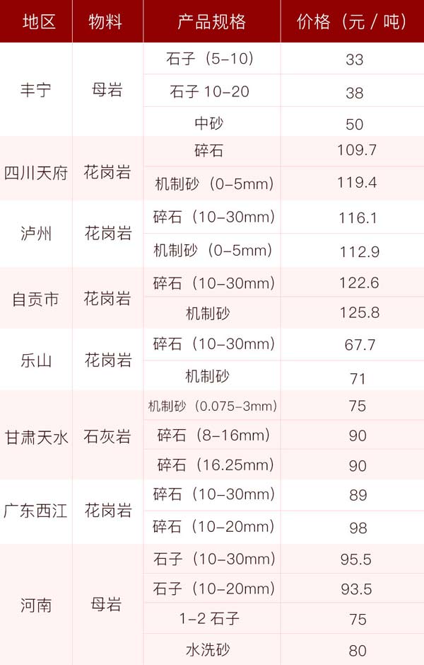 砂石價格供應(yīng)表，投資前景一片光明